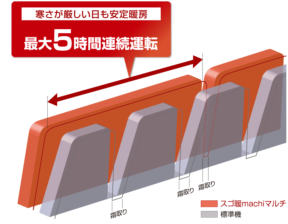 寒さが厳しい日も安定暖房 最大5時間連続運転